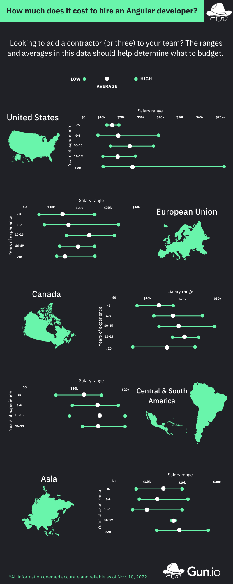 How much does it cost to hire Angular developers?” | Chart showing average rates it costs to hire developers based on geographic location and years of experience