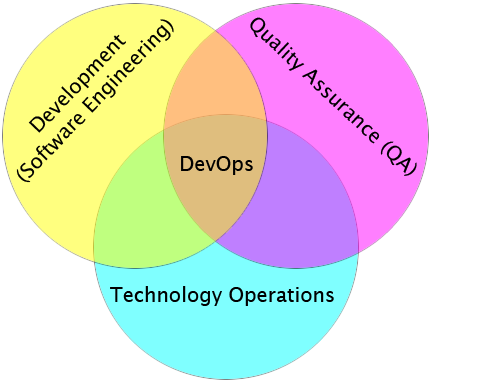 Venn diagram showing that DevOps is the overlap between QA, Technology Operations, and Software Engineering