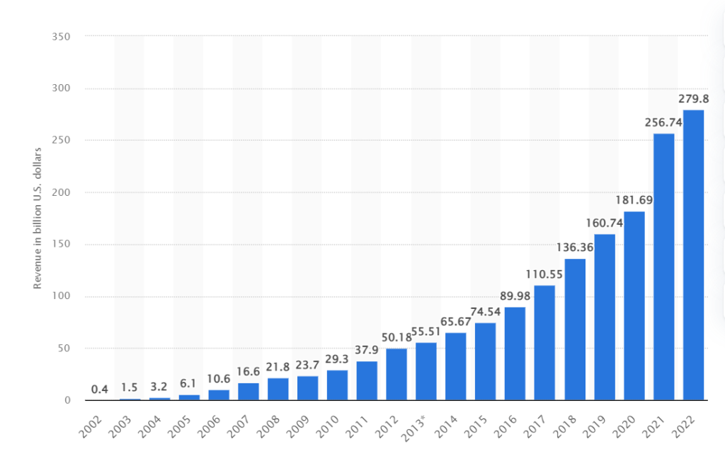 Bar chart showing Google's revenue growth by year.